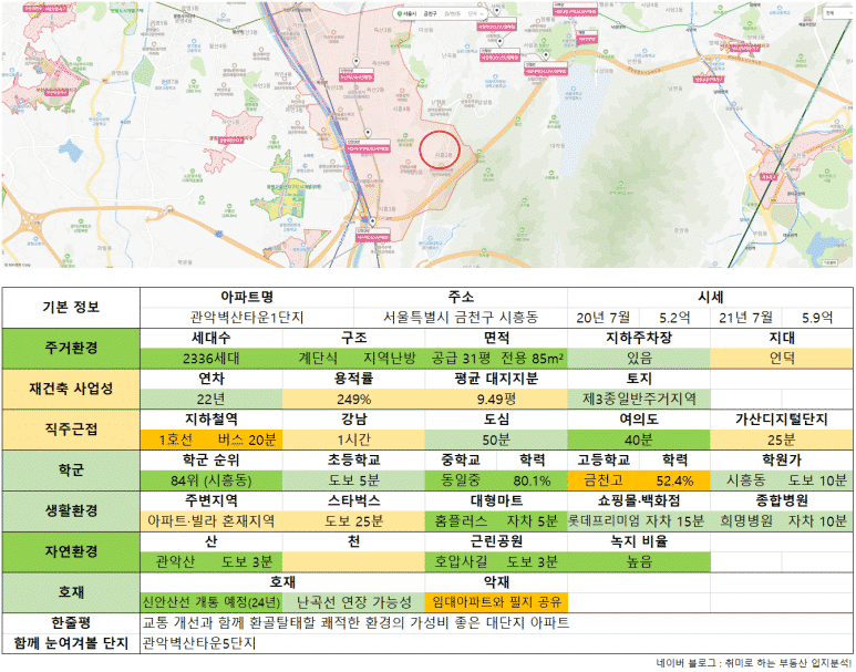 서울 6억 이하 아파트 추천 2021. 08 기준
