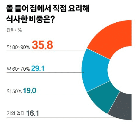지금은 배반밀시대, 한국인 35%가 이렇게 산다는 식문화