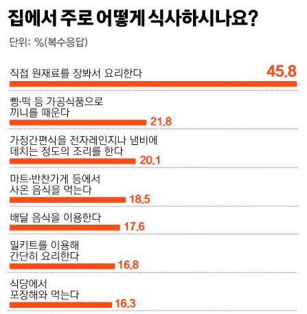 지금은 배반밀시대, 한국인 35%가 이렇게 산다는 식문화