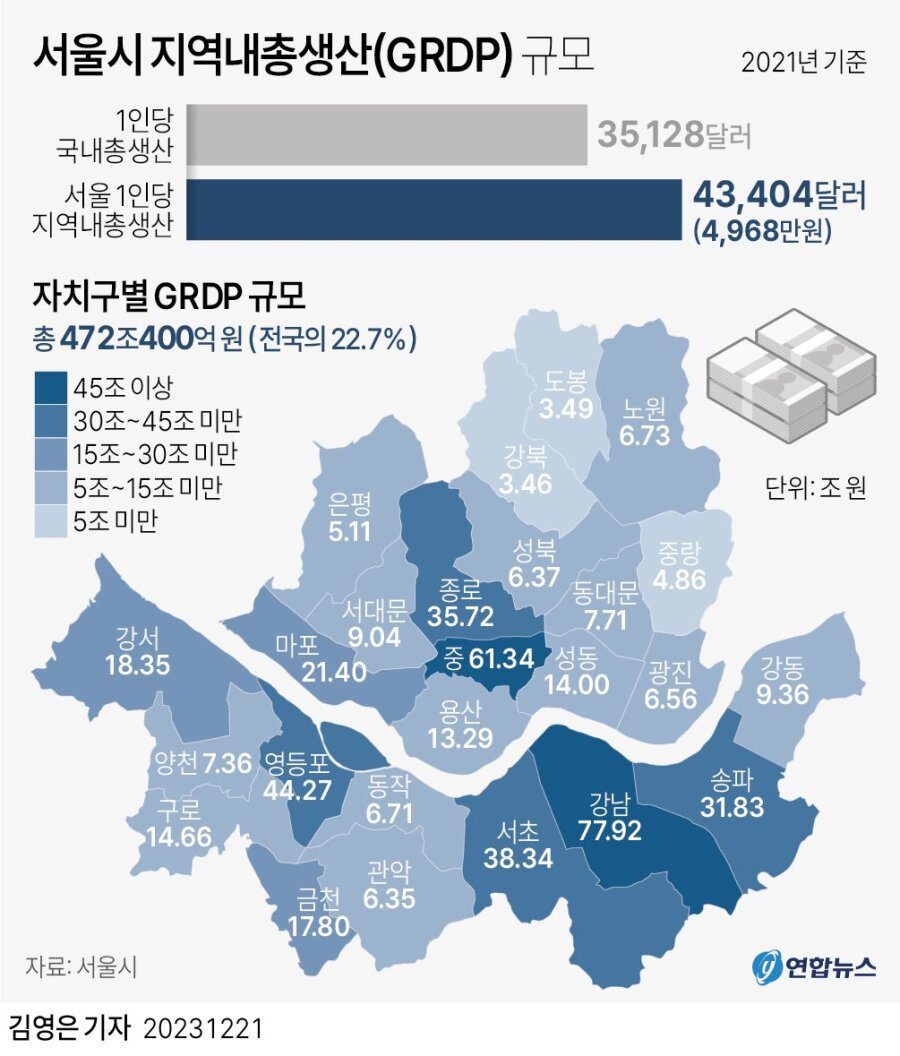 한국 도시별 GDP 현황